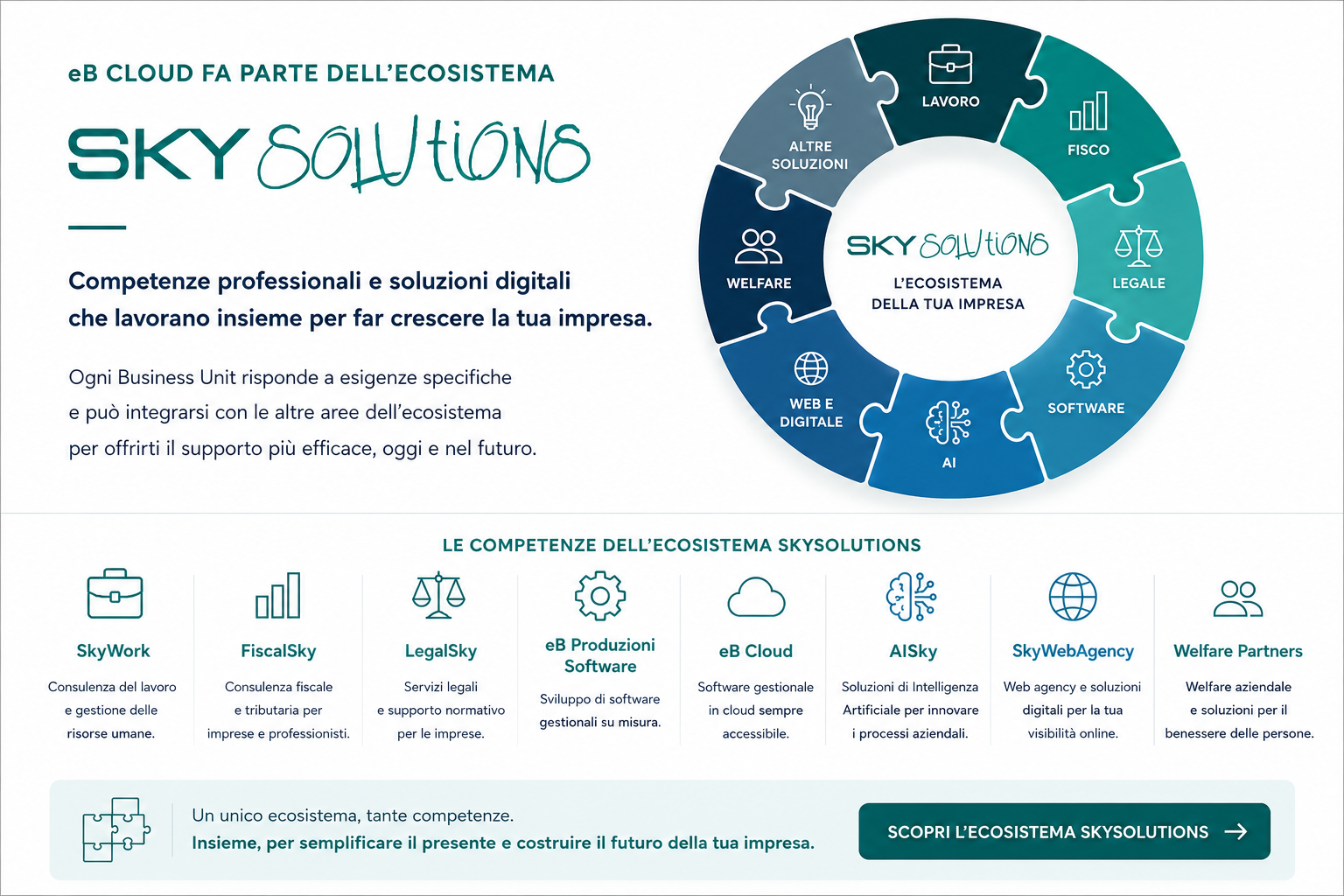 eB Cloud nell'Ecosistema SkySolutions - competenze professionali e soluzioni digitali per le imprese